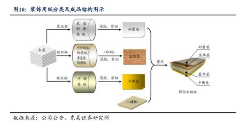 华旺科技 深度报告 聚焦中高端产品,装饰原纸龙头扬帆远航